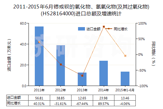 2011-2015年6月鍶或鋇的氧化物、氫氧化物(及其過(guò)氧化物)(HS28164000)進(jìn)口總額及增速統(tǒng)計(jì)